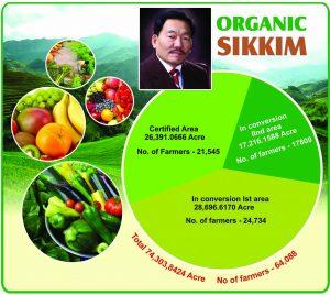 Organic Sikkim